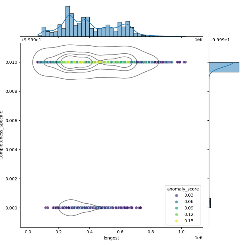 Streptococcus agalactiae_filt_longest_Completeness_Specific.png